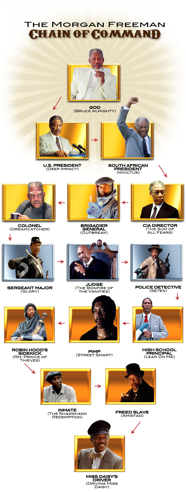 The official Morgan Freeman Chain of Command has finally been released ...