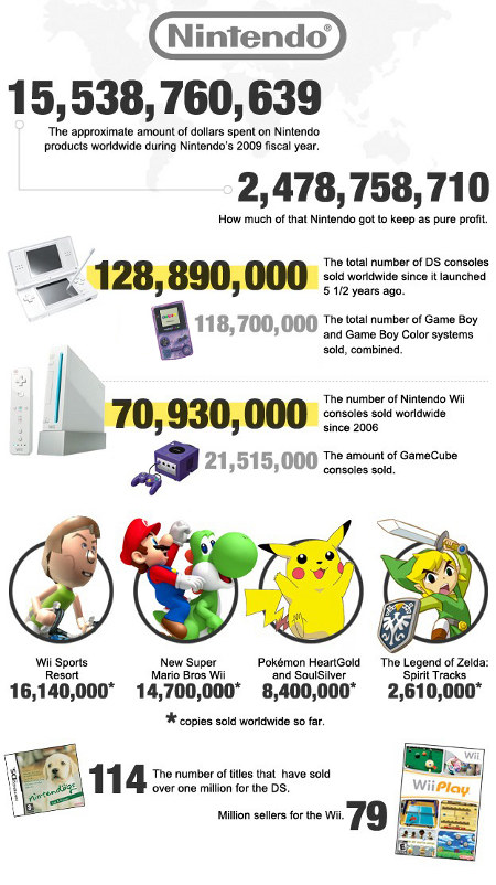 Nintendo Sales Rate Since Nintendo Wii & Nintendo DS Release. Profits ...