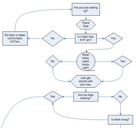 “Today Was A Good Day” Flow Chart, It Relates To Me & How I Live A ...